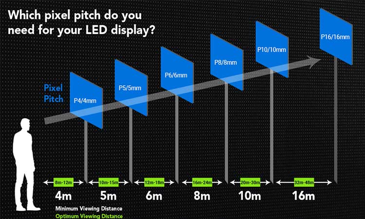 Choosing The Best Pixel Pitch For Your LED Display